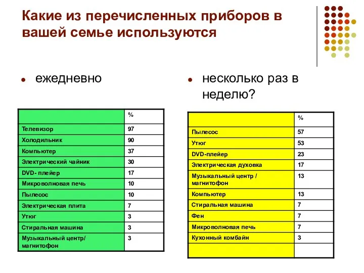 Какие из перечисленных приборов в вашей семье используются ежедневно несколько раз в неделю?