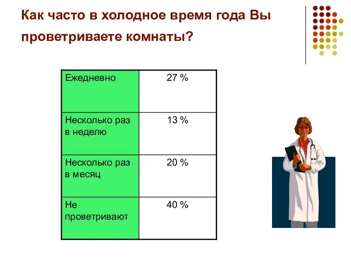 Как часто в холодное время года Вы проветриваете комнаты?