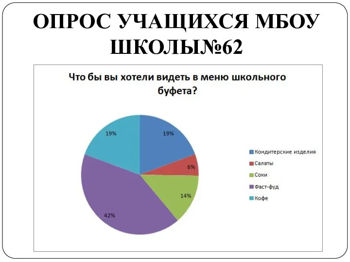 ОПРОС УЧАЩИХСЯ МБОУ ШКОЛЫ№62