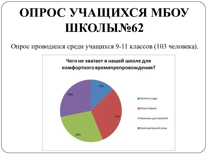 ОПРОС УЧАЩИХСЯ МБОУ ШКОЛЫ№62 Опрос проводился среди учащихся 9-11 классов (103 человека).