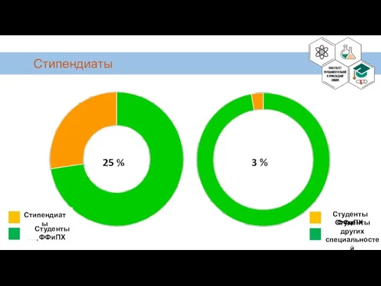 Стипендиаты Стипендиаты Студенты ФФиПХ Студенты ФФиПХ Студенты других специальностей