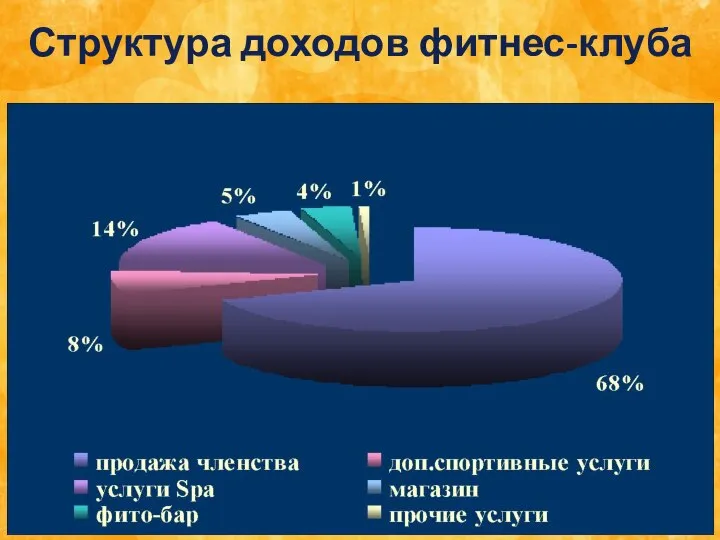 Структура доходов фитнес-клуба