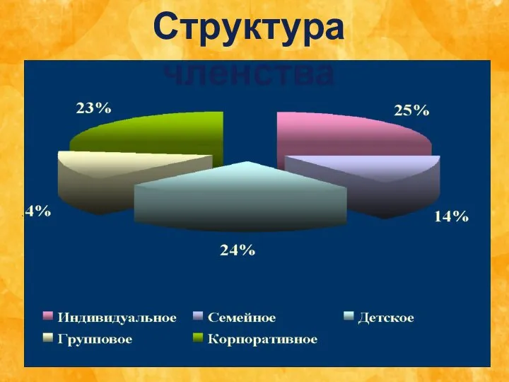 Структура членства