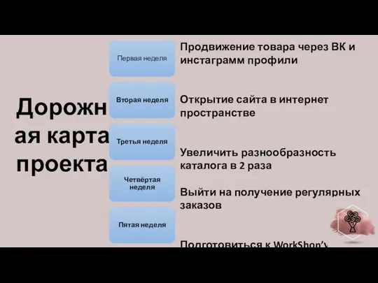 Дорожная карта проекта Первая неделя Вторая неделя Третья неделя Четвёртая неделя Пятая