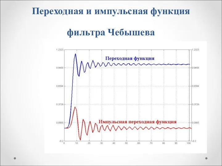 Переходная и импульсная функция фильтра Чебышева