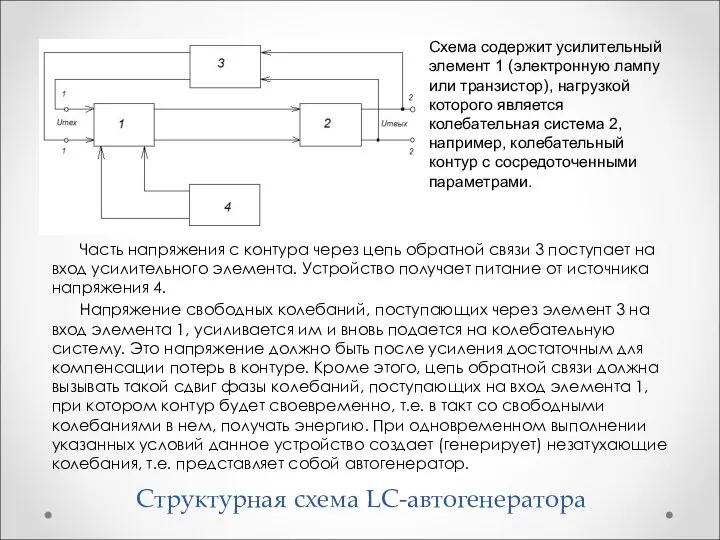 Структурная схема LC-автогенератора Часть напряжения с контура через цепь обратной связи 3