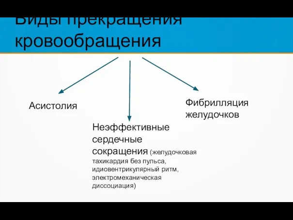 Виды прекращения кровообращения Неэффективные сердечные сокращения (желудочковая тахикардия без пульса, идиовентрикулярный ритм,