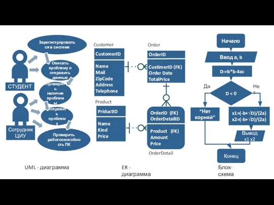 UML - диаграмма ER - диаграмма Блок-схема Зарегистрироваться в системе Описать проблему