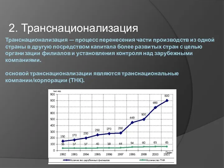 Транснационализация — процесс перенесения части производств из одной страны в другую посредством