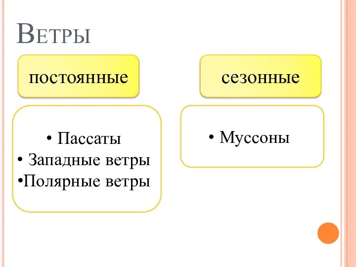 Ветры постоянные сезонные Пассаты Западные ветры Полярные ветры Муссоны