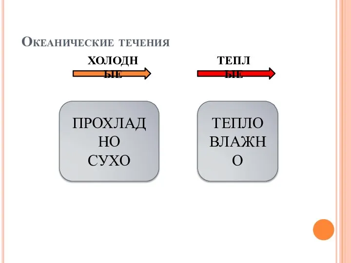 Океанические течения ХОЛОДНЫЕ ТЕПЛЫЕ ТЕПЛО ВЛАЖНО ПРОХЛАДНО СУХО