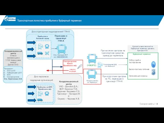 Транспортная логистика прибытия в буферный терминал Прибытие в базовый город Пересадка в