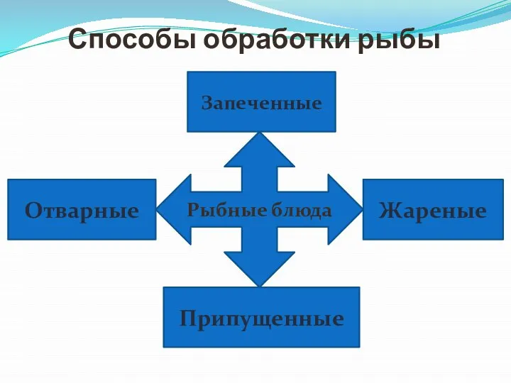 Способы обработки рыбы Отварные Жареные Запеченные Припущенные Рыбные блюда