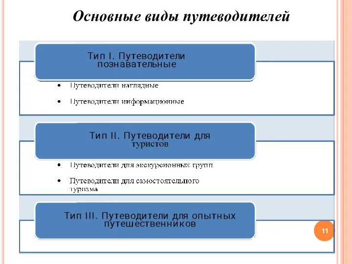 Основные виды путеводителей