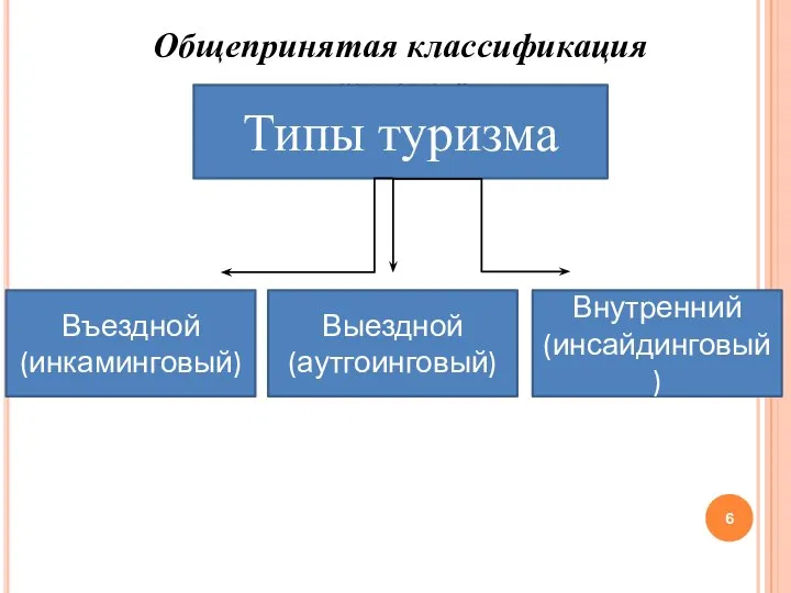 Общепринятая классификация туризма Типы туризма Въездной (инкаминговый) Выездной (аутгоинговый) Внутренний (инсайдинговый)