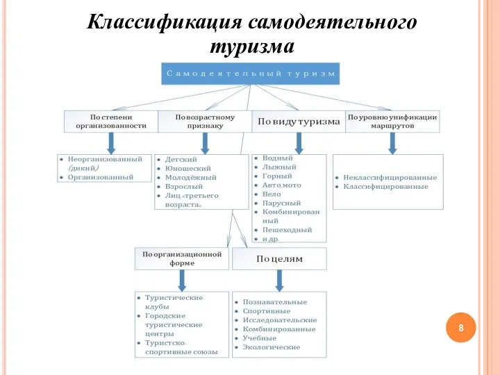 Классификация самодеятельного туризма