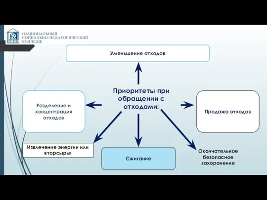 Приоритеты при обращении с отходами: Уменьшение отходов Разделение и концентрация отходов Сжигание