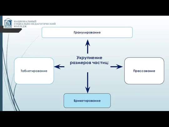 Укрупнение размеров частиц: Гранулирование Таблетирование Брикетирование Прессование