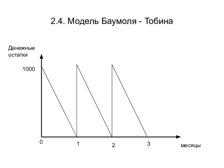 2.4. Модель Баумоля - Тобина 1000 0 1 2 3 месяцы Денежные остатки