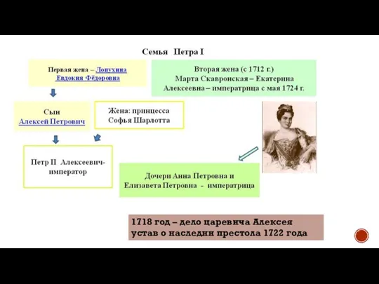 1718 год – дело царевича Алексея устав о наследии престола 1722 года