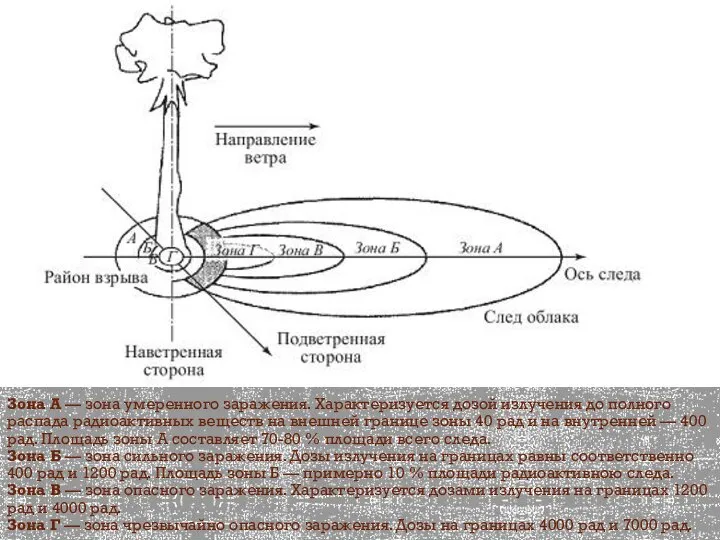 Зона А — зона умеренного заражения. Характеризуется дозой излучения до полного распада