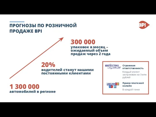 ПРОГНОЗЫ ПО РОЗНИЧНОЙ ПРОДАЖЕ BPI 1 300 000 автомобилей в регионе 20%