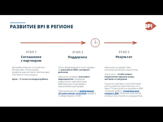 РАЗВИТИЕ BPI В РЕГИОНЕ Соглашение с партнером ЭТАП 1 Поддержка ЭТАП 2