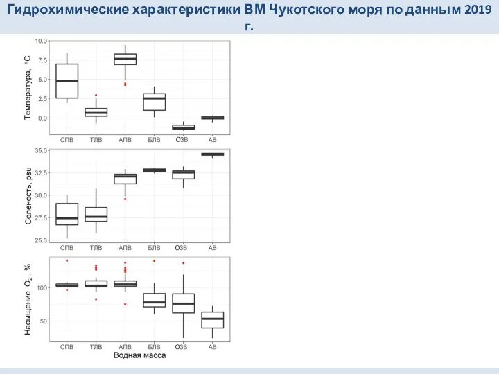 Гидрохимические характеристики ВМ Чукотского моря по данным 2019 г.