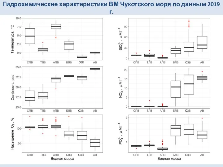 Гидрохимические характеристики ВМ Чукотского моря по данным 2019 г.