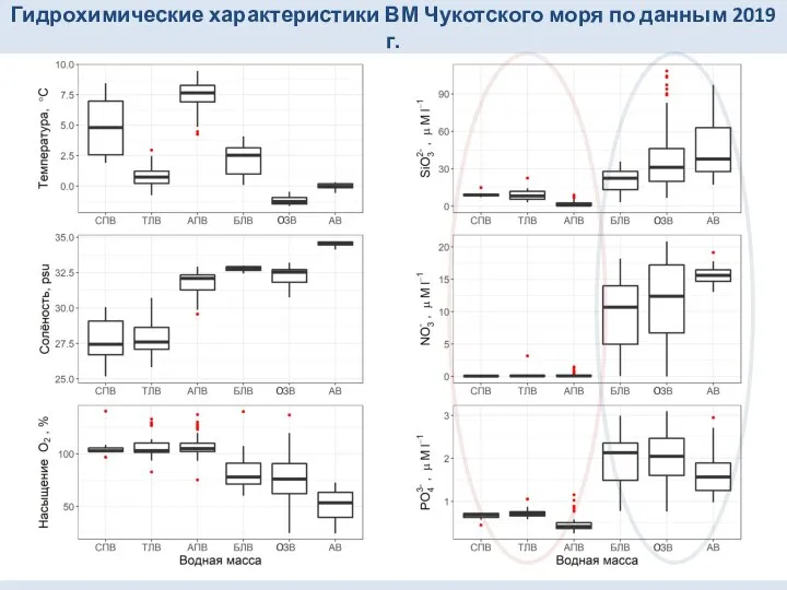 Гидрохимические характеристики ВМ Чукотского моря по данным 2019 г.