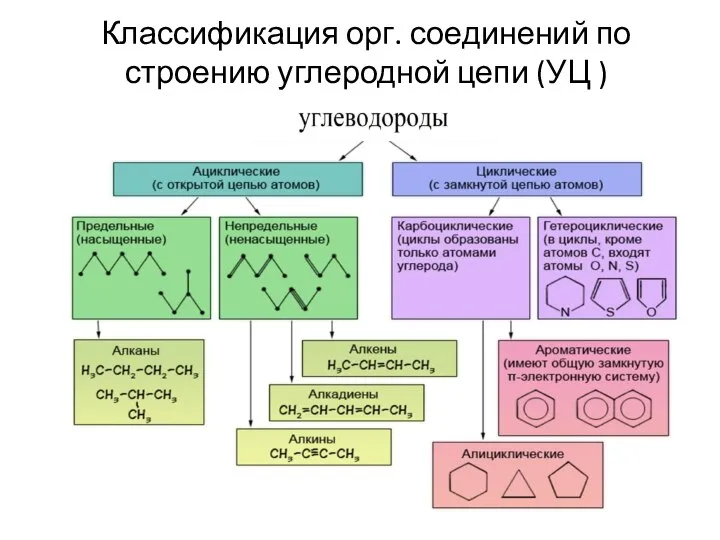 Классификация орг. соединений по строению углеродной цепи (УЦ )