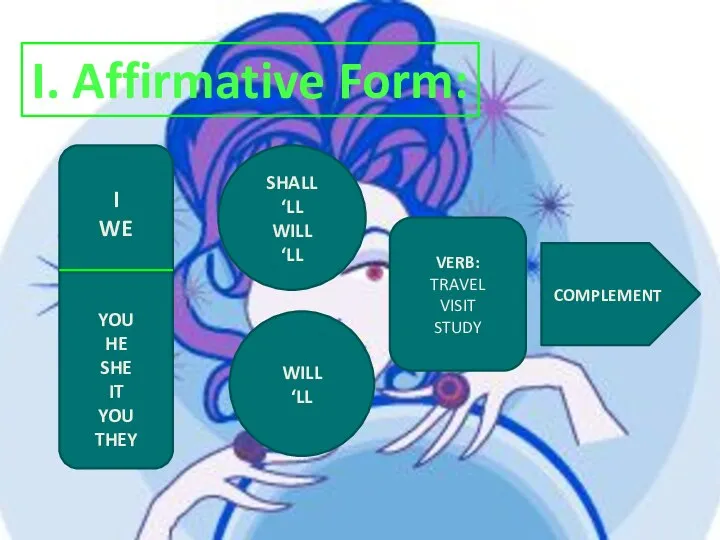 I. Affirmative Form: I WE YOU HE SHE IT YOU THEY SHALL