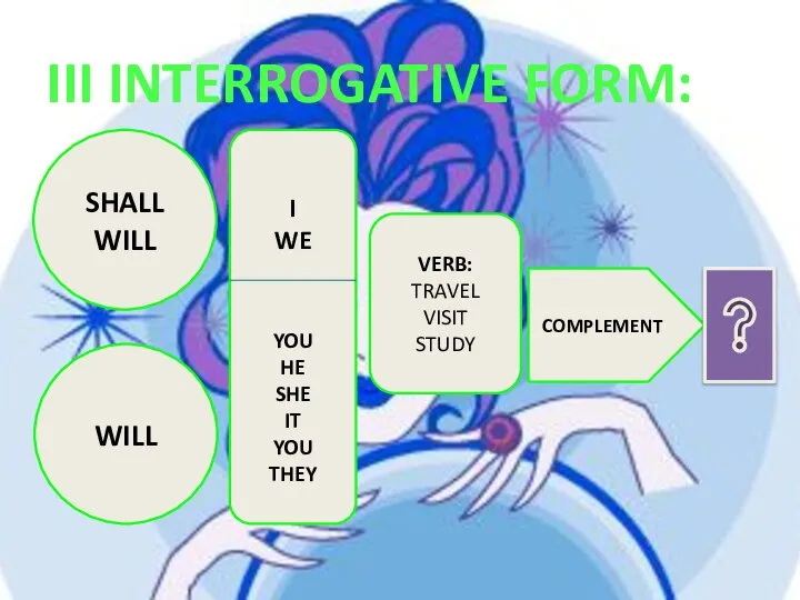 III INTERROGATIVE FORM: SHALL WILL WILL I WE YOU HE SHE IT
