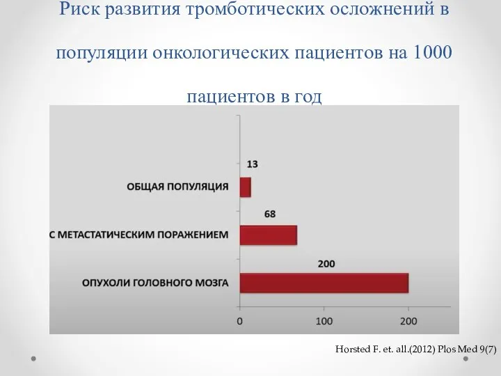 Риск развития тромботических осложнений в популяции онкологических пациентов на 1000 пациентов в