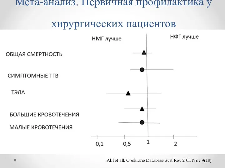 Мета-анализ. Первичная профилактика у хирургических пациентов Akl et all. Cochrane Database Syst Rev 2011 Nov 9(11)