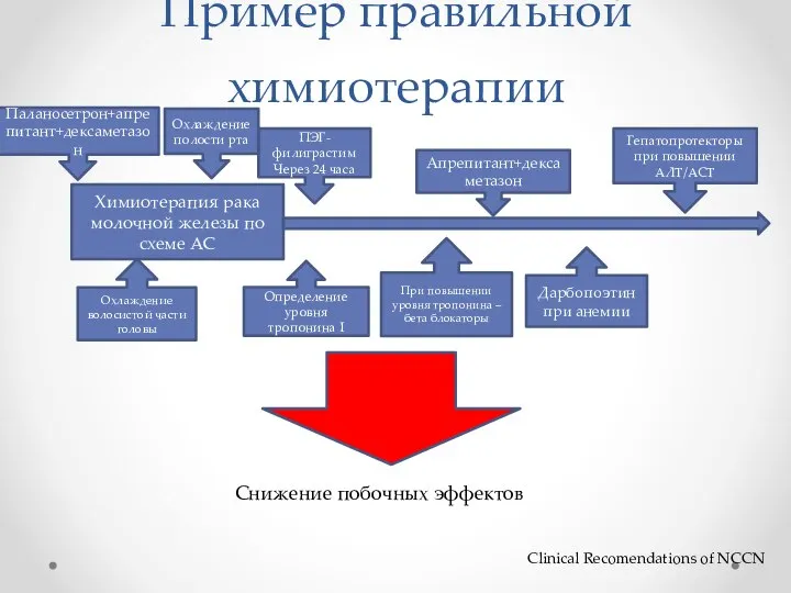 Пример правильной химиотерапии Clinical Recomendations of NCCN Химиотерапия рака молочной железы по