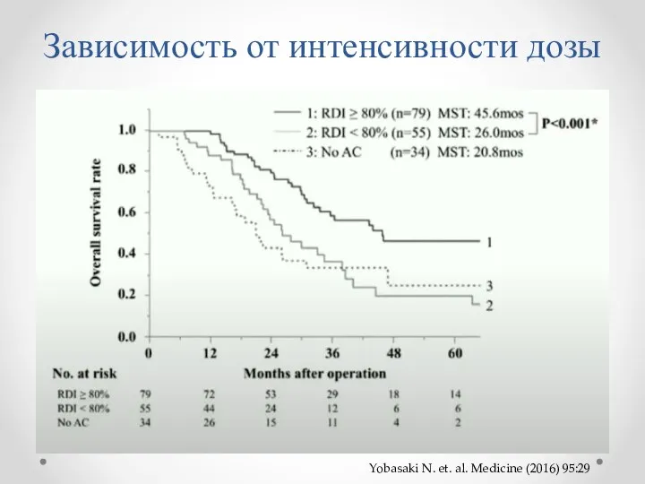 Зависимость от интенсивности дозы Yobasaki N. et. al. Medicine (2016) 95:29