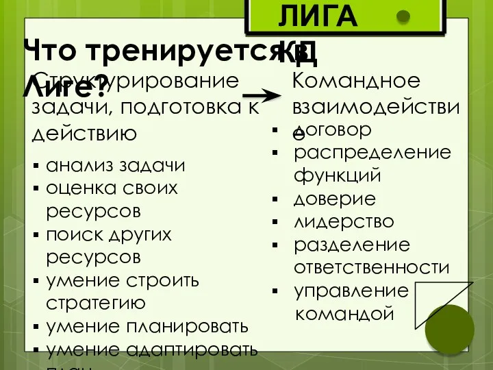 ЛИГА КД Что тренируется в Лиге? Структурирование задачи, подготовка к действию Командное