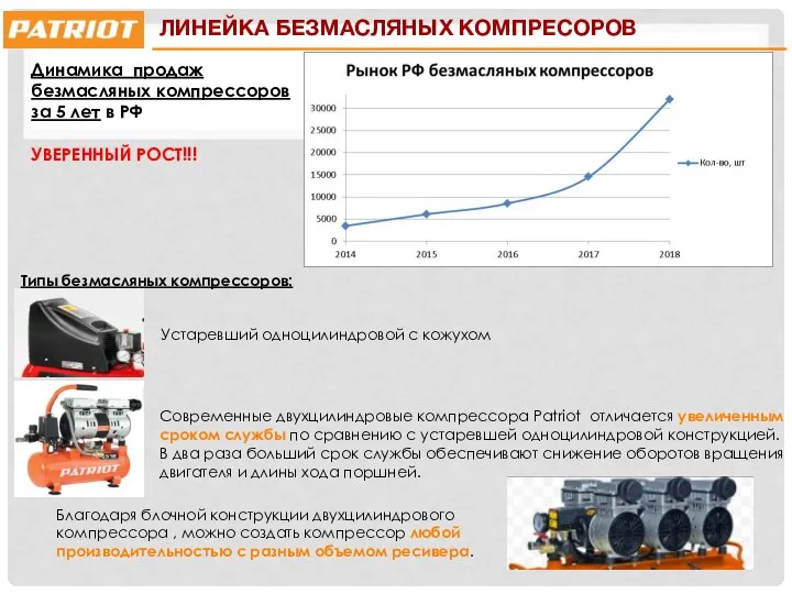 Динамика продаж безмасляных компрессоров за 5 лет в РФ УВЕРЕННЫЙ РОСТ!!! ЛИНЕЙКА