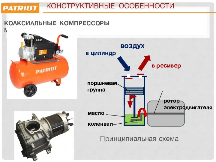 КОАКСИАЛЬНЫЕ КОМПРЕССОРЫ МАСЛЯНЫЕ Принципиальная схема в ресивер в цилиндр воздух коленвал ротор