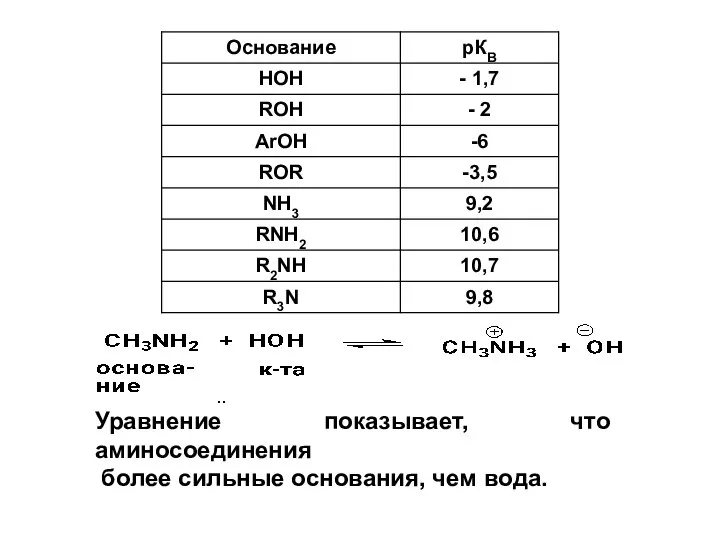 Уравнение показывает, что аминосоединения более сильные основания, чем вода.