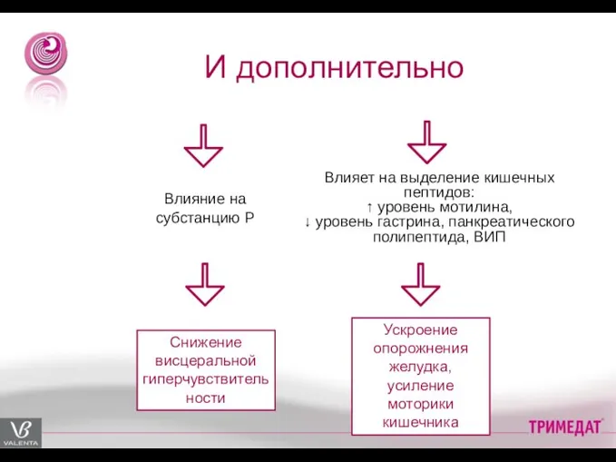 И дополнительно Влияние на субстанцию Р Снижение висцеральной гиперчувствительности Ускроение опорожнения желудка,