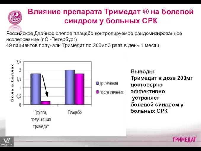 Влияние препарата Тримедат ® на болевой синдром у больных СРК *- Р