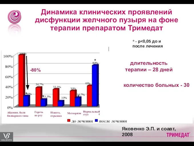 Динамика клинических проявлений дисфункции желчного пузыря на фоне терапии препаратом Тримедат Абдомин.