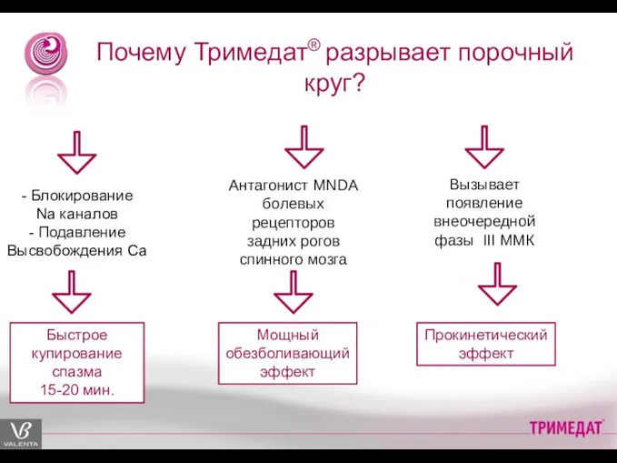 Почему Тримедат® разрывает порочный круг? - Блокирование Na каналов - Подавление Высвобождения