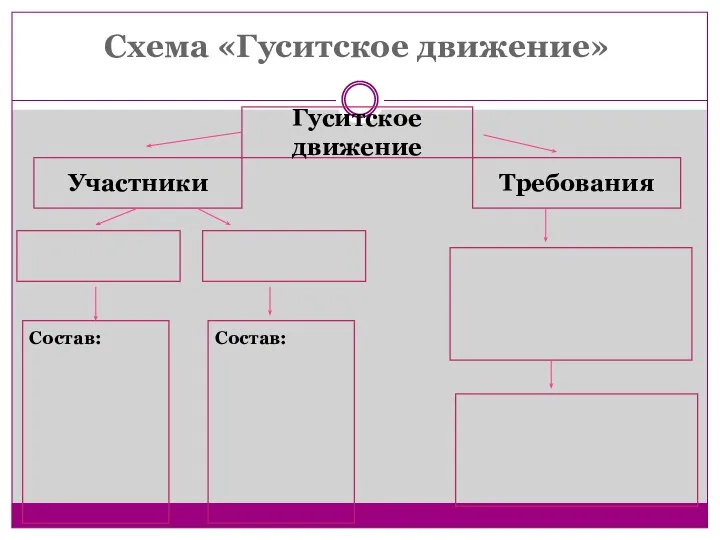 Схема «Гуситское движение» Гуситское движение Участники Требования Состав: Состав: