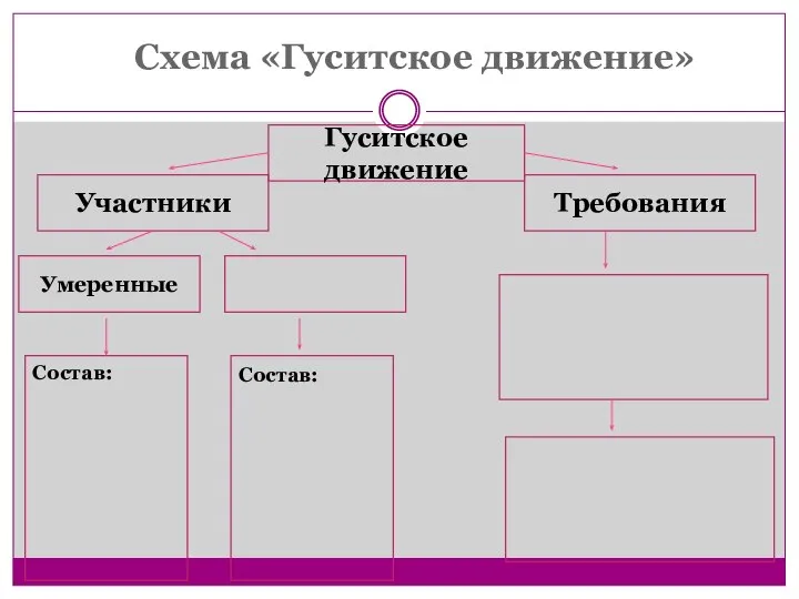 Схема «Гуситское движение» Гуситское движение Участники Требования Состав: Умеренные Состав: