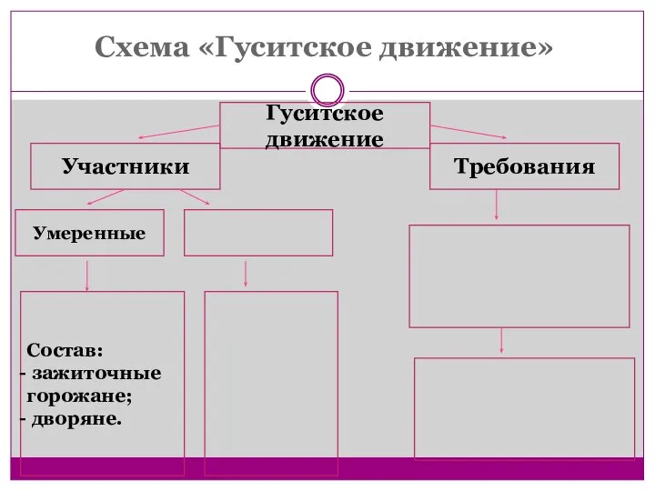 Схема «Гуситское движение» Гуситское движение Участники Требования Состав: зажиточные горожане; дворяне. Умеренные