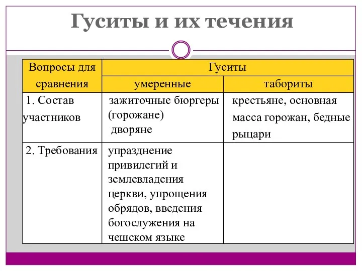 Гуситы и их течения