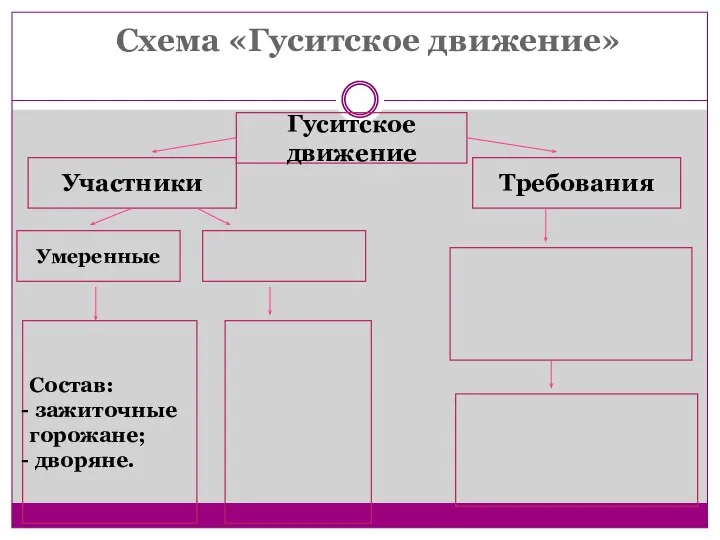 Схема «Гуситское движение» Гуситское движение Участники Требования Умеренные Состав: зажиточные горожане; дворяне.